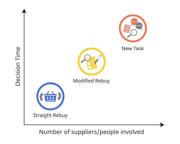 ситуация покупки новой задачи модифицированная повторная покупка прямая повторная покупка для принятия решения о покупке