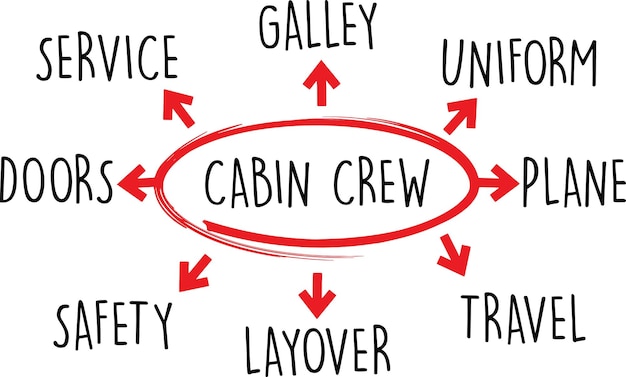 Vettore diagramma vocale dell'equipaggio di cabina