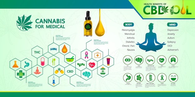 Benefici della cannabis per l'illustrazione vettoriale medica e sanitaria