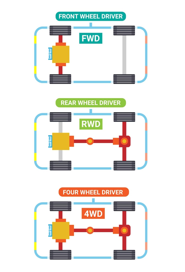 Vector car fwd, rwd and 4wd type set symbol illustration vector