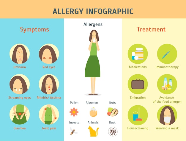 Vector cartoon allergie infographic kaart poster vector