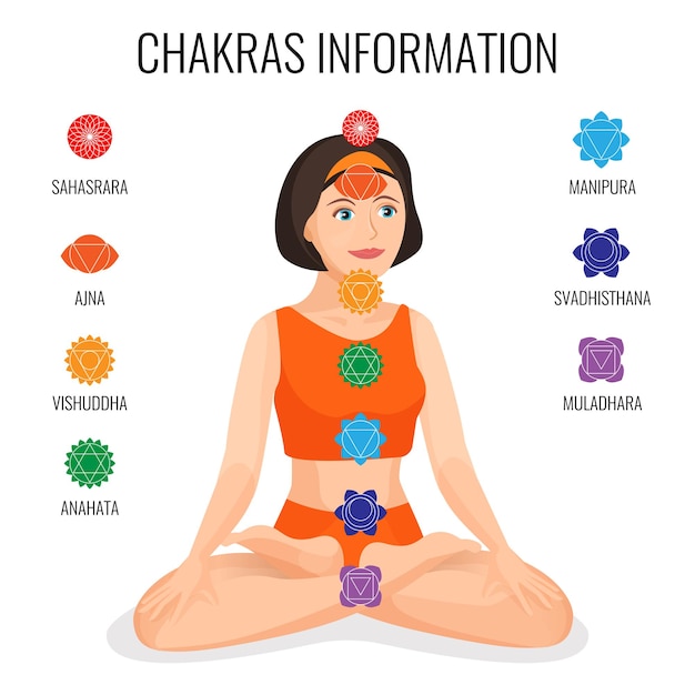 Chakra-informatie op ronde etiketten op meisjeszitting in lotushouding. illustratie van sahasrara ajna vishuddha anahata manipura svadhisthana muladhara ronde pictogrammen rond jonge vrouwelijke persoon