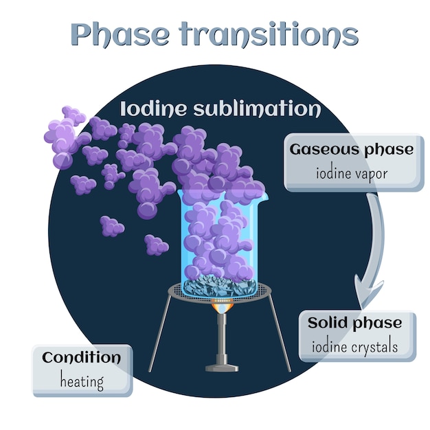 Vector changes of states. iodine sublimation.