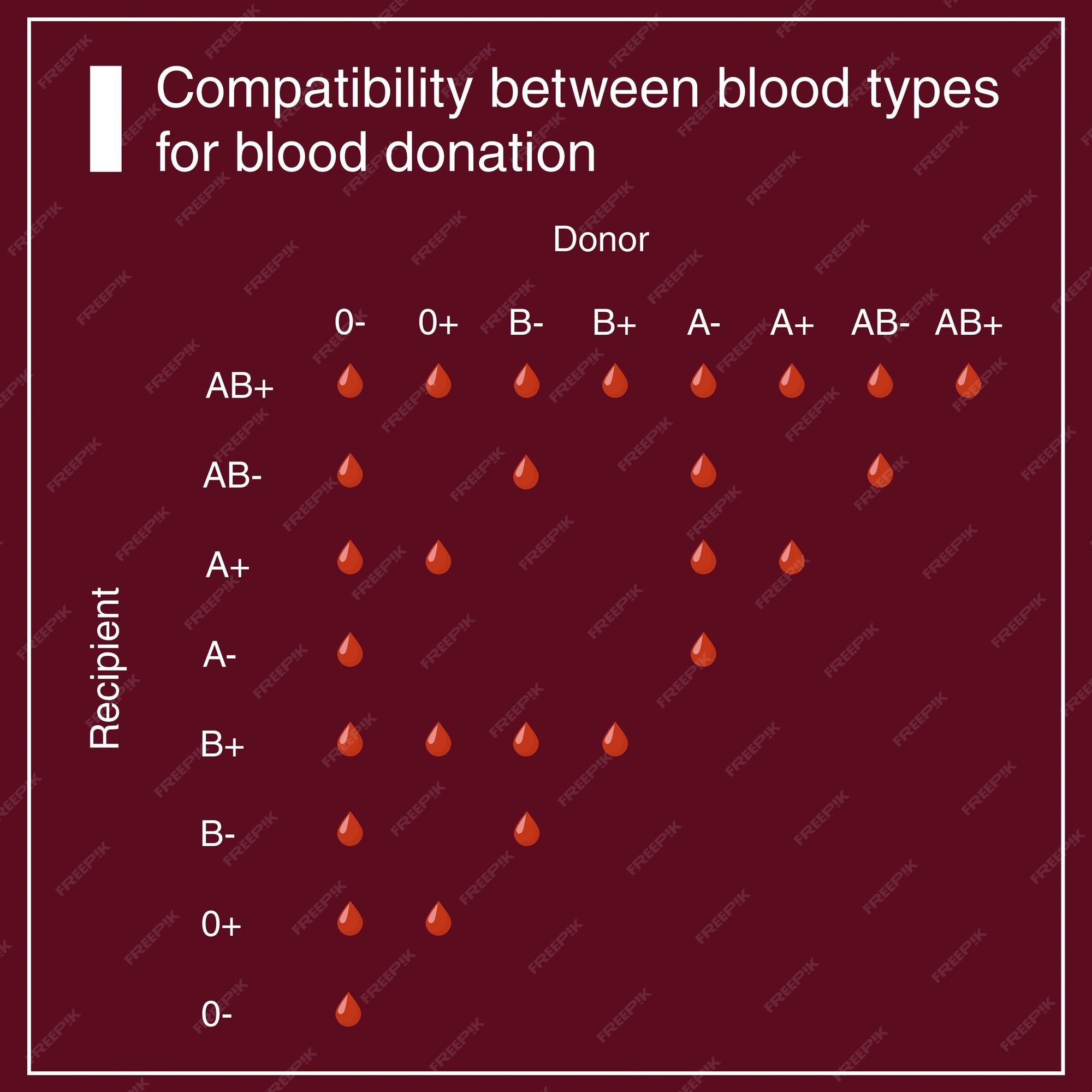 premium-vector-chart-of-compatibility-between-blood-types-for-blood-donation