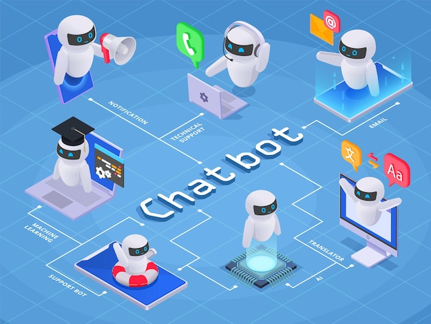 Chatbot-stroomschema