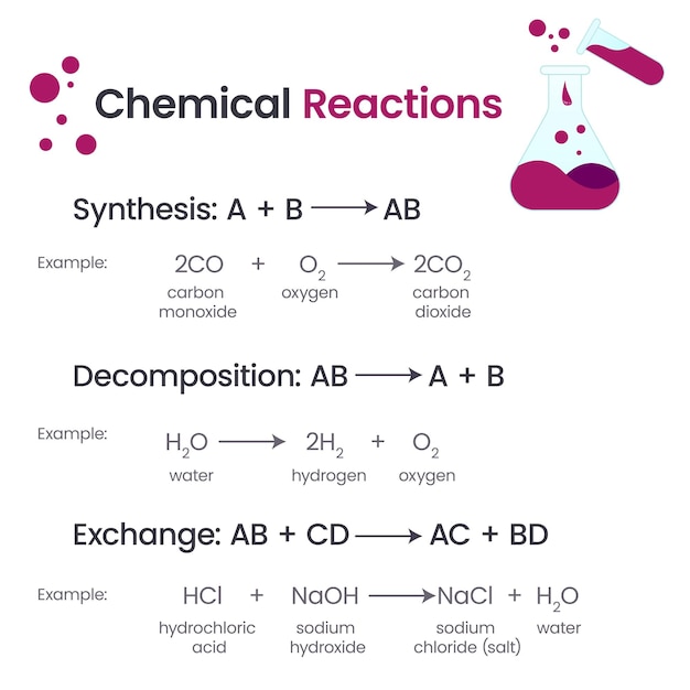 Chemical reactions