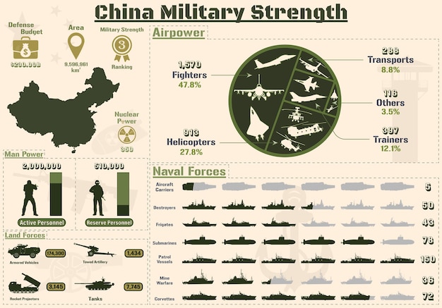 China Militaire Kracht Infographic, Militaire Kracht Van China Legergrafieken Presentatie.