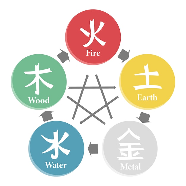 Simboli astrologici cinesi, fuoco, terra, metallo, aria e legno. geroglifici del feng shui. illustrazione,