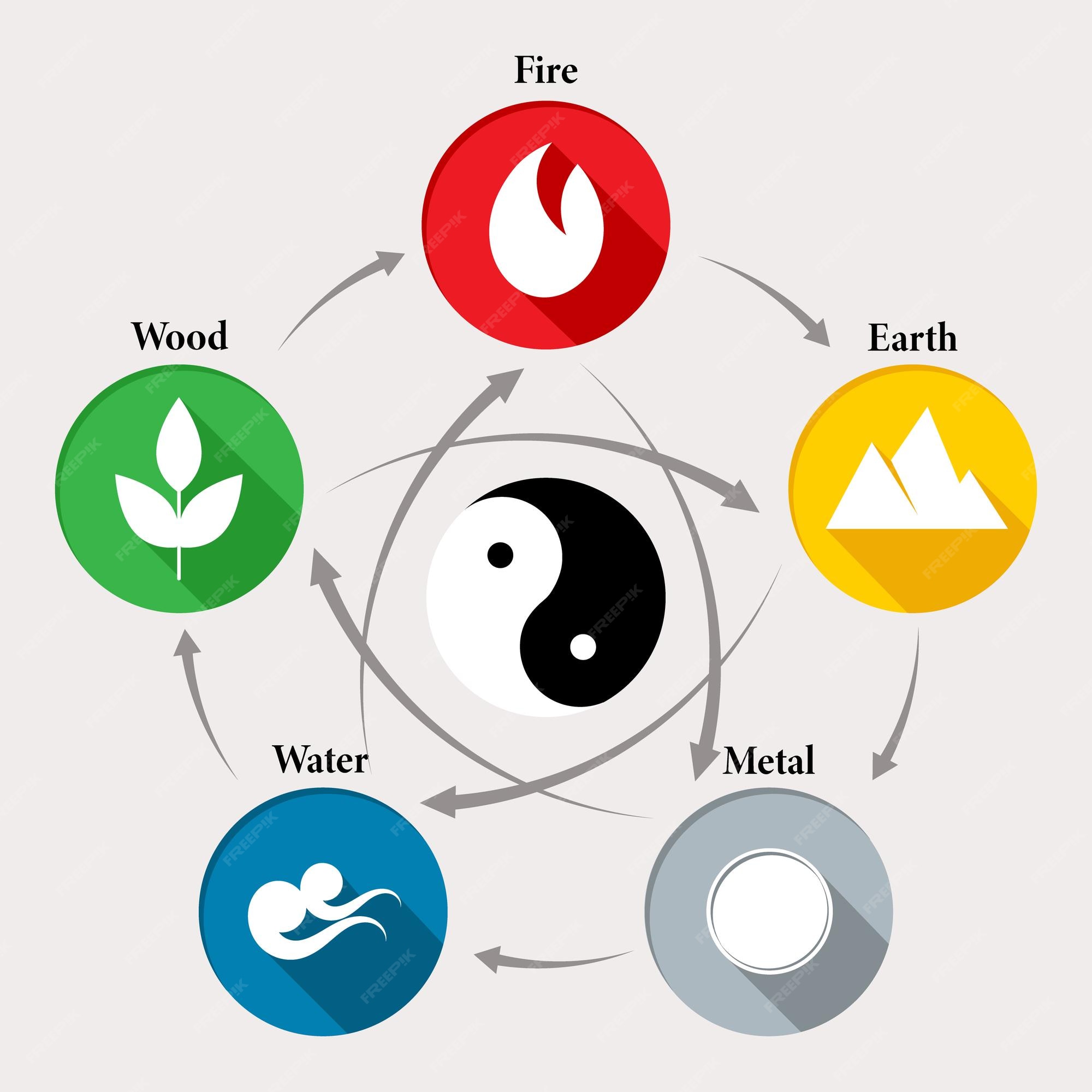 Premium Vector Chinese feng shui astrological symbols, fire, feng shui 