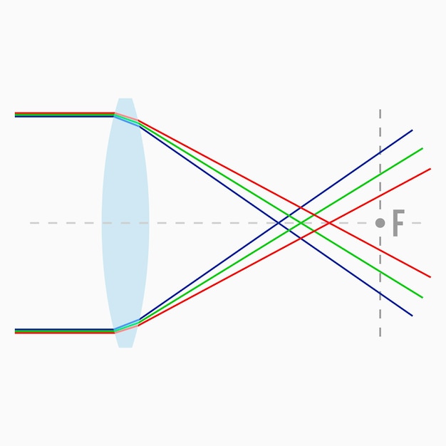 Vector chromatic aberration