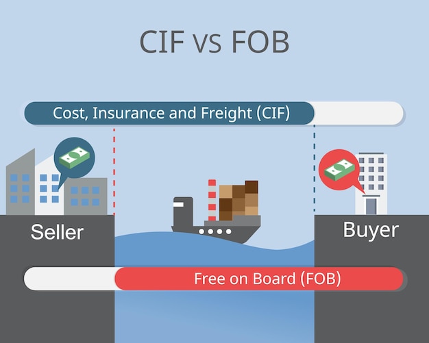 Vector cif vs fob from incoterms in the transportation of goods vector