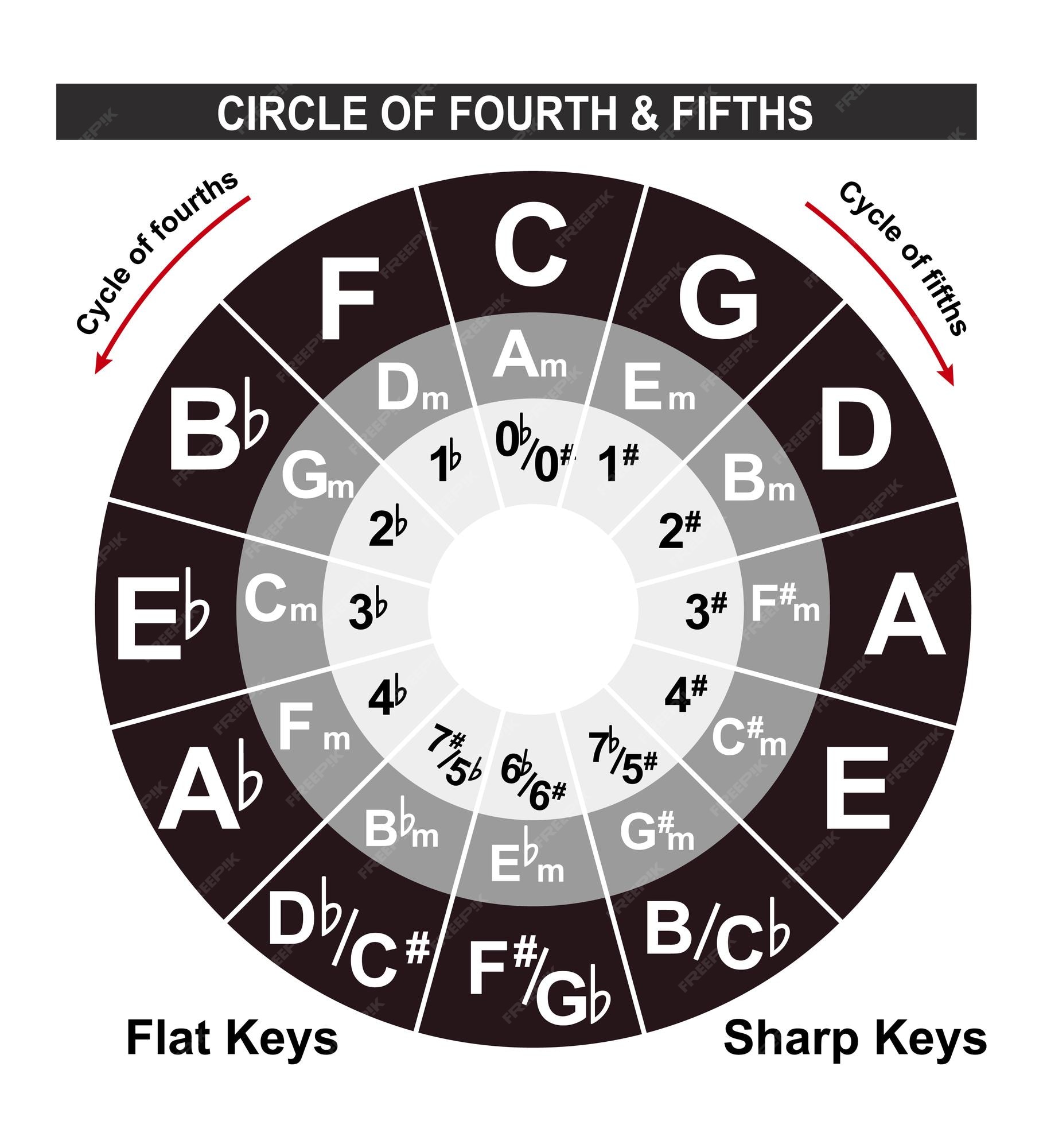 Circle Of Fifths Wallpaper circle-of-fifths-wallpaper