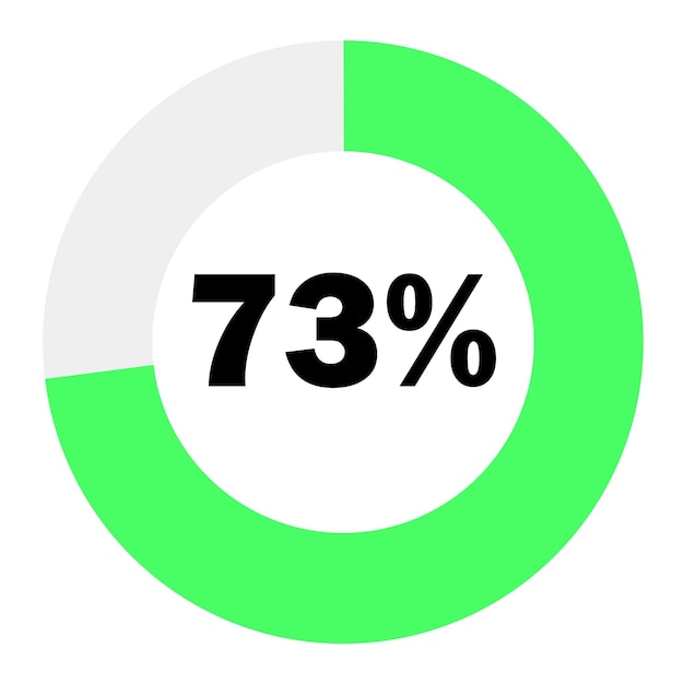 Circle percentage diagrams 73 ready to use for web design, light green and white can change color