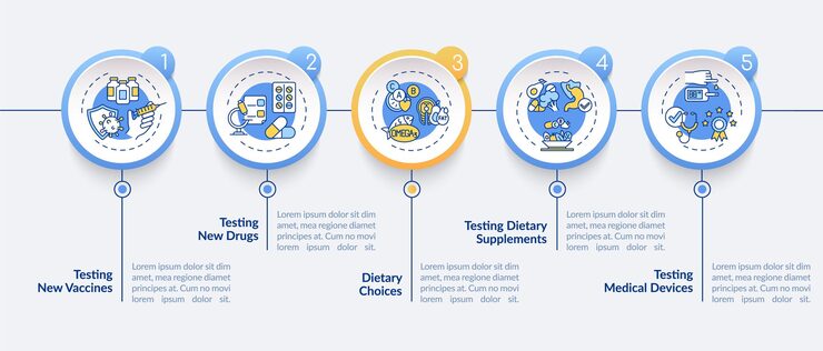Vector 臨床研究類型 矢量資訊圖模板 疫苗測試,飲食選擇 呈現設計元素 5步數據可視化 流程時間表 線性圖標的工作流程布局