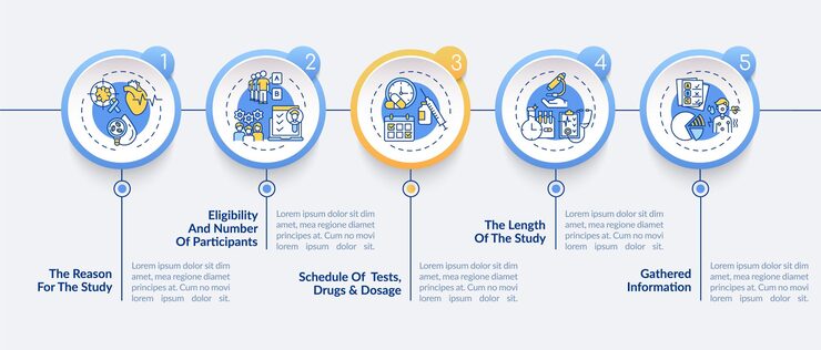 Vector 임상 시험 프로토콜 벡터 infographic 템플릿입니다. 연구 이유, 프레젠테이션 디자인 요소 일정 잡기. 5단계로 데이터 시각화. 프로세스 타임라인 차트. 선형 아이콘이 있는 워크플로 레이아웃