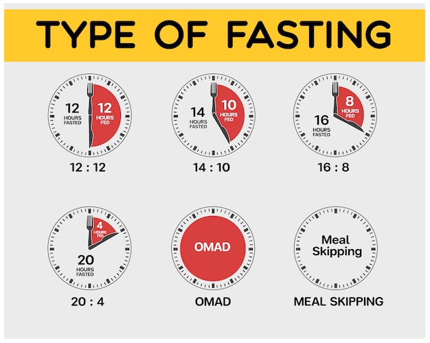 Clock face symbolizing the principle of Intermittent fasting