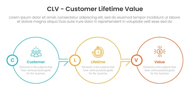 CLV customer lifetime value infographic 3 point with big circle outline right direction on horizontal balance for slide presentation