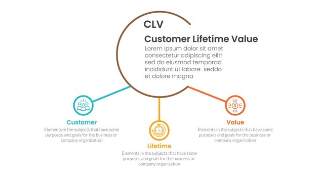 CLV customer lifetime value infographic 3 point with big circle and small circle linked for slide presentation
