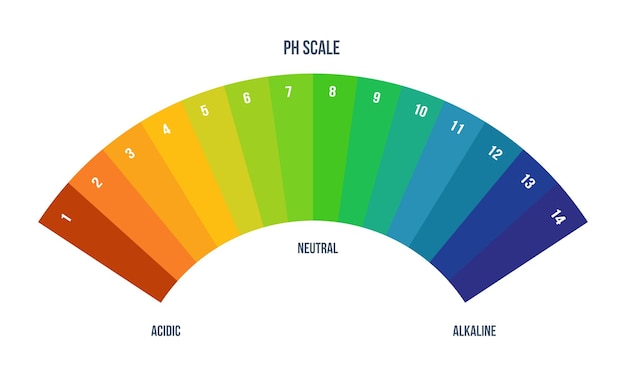 Color scale palette for chemist for laboratory analysis Color designation