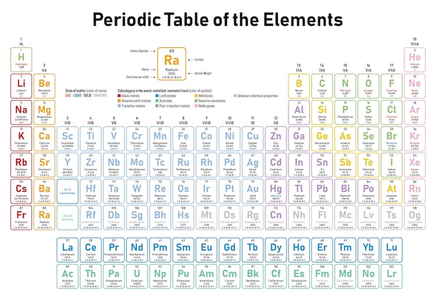 ベクトル 元素の周期表は原子番号シンボル名原子重量電子を示しています