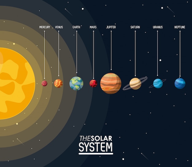 Vettore poster colorato il sistema solare con sole e pianeti