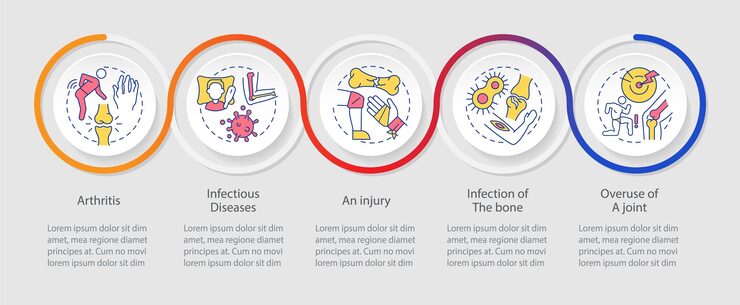 Vector common joint conditions loop infographic template overuse of joint data visualization with 5 steps process timeline info chart workflow layout with line icons myriad proregular font used