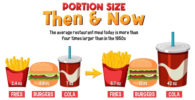 Confronto delle dimensioni delle porzioni allora e oggi