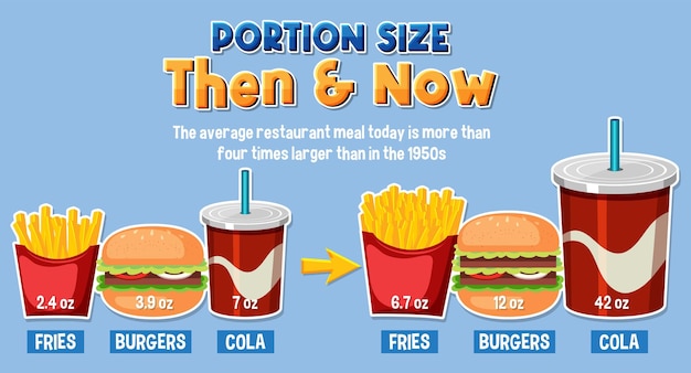 Comparison of Portion Sizes Then and Now