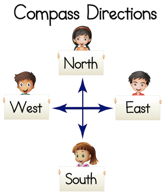 Направления компаса со словами и детьми