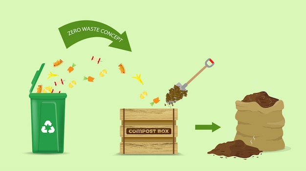 Concetto di ciclo del compost con rifiuti organici per il compostaggio