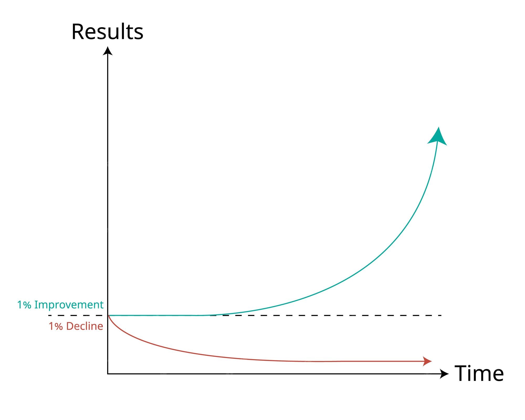 Premium Vector | The Compound Effect graph of consistency improvement ...