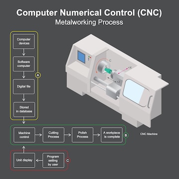 Premium Vector | Computer numerical control a method of automating ...