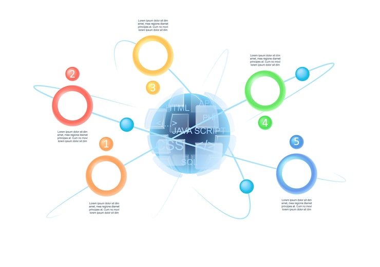 Vector computer science infographic chart design template. software development. abstract vector infochart with blank copy spaces. instructional graphics with 5 step sequence. visual data presentation