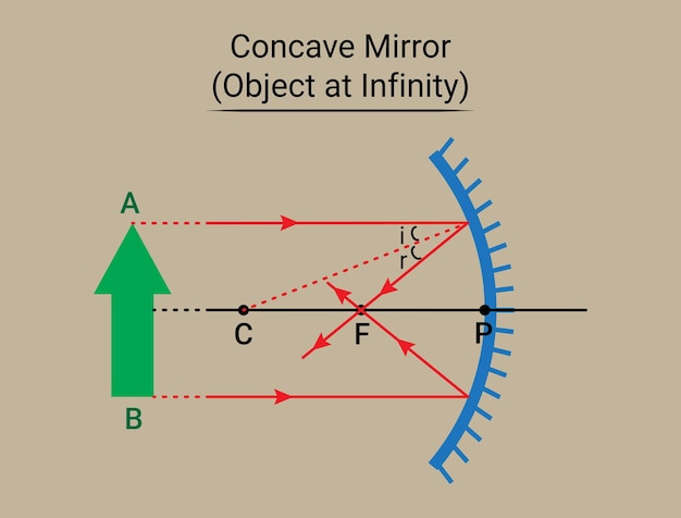 Вектор Объект вогнутого зеркала на бесконечности