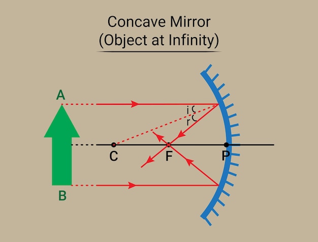 Vector concave mirror object at infinity