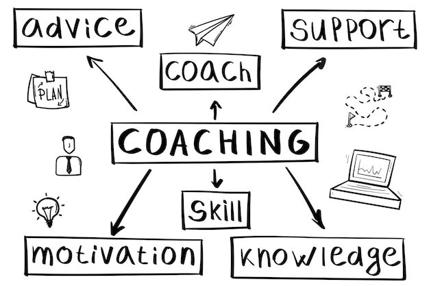 Concetto di coaching mappa mentale in stile scritto a mano.