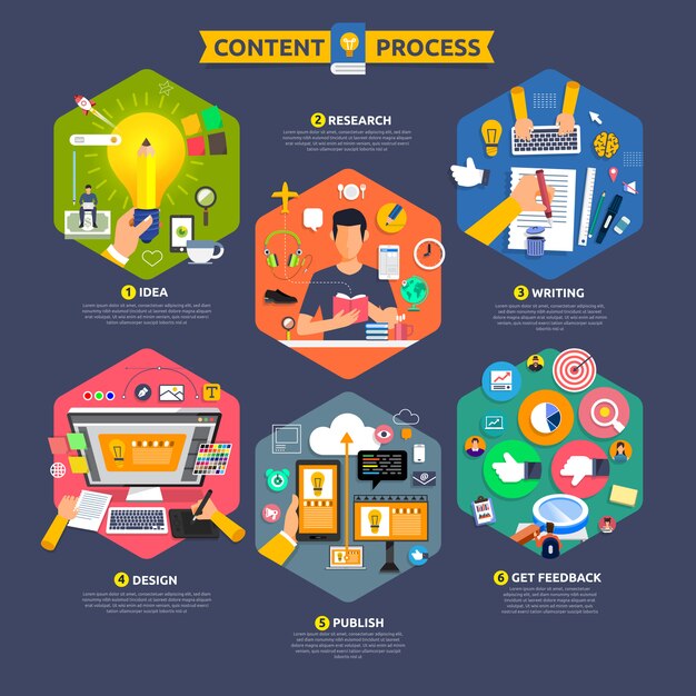 Concept content marketingproces begint met idee, onderwerp, schrijven, ontwerpen en feedback krijgen. illustreren.