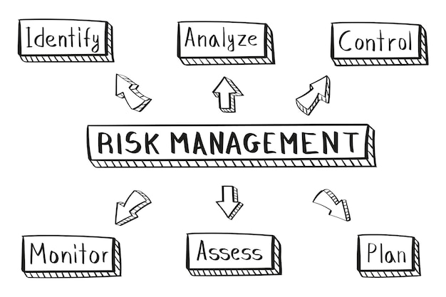 Concept of risk management mind map in handwritten style