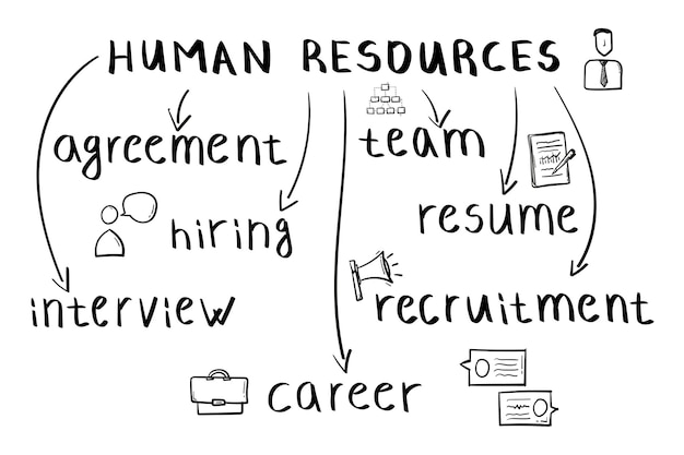Vector concept van human resources mindmap in handgeschreven stijl.