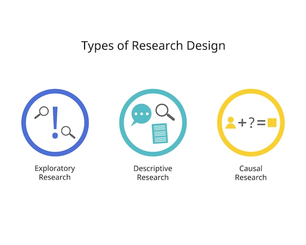 Conducting Market Research with three type for exploratory research descriptive causal research