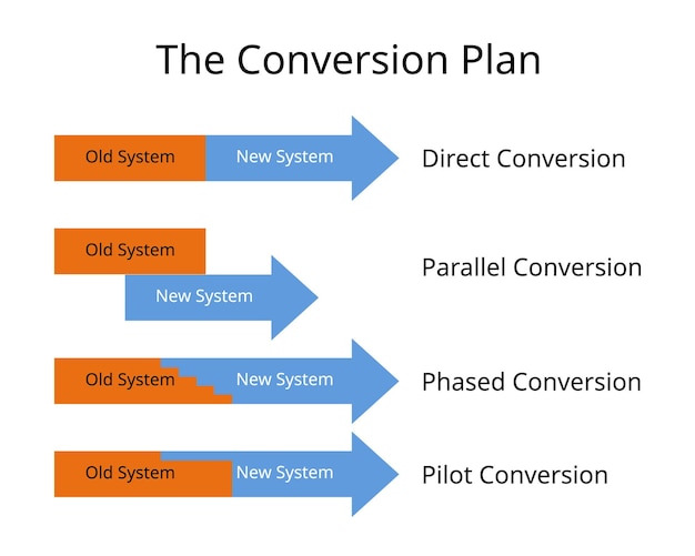 Piano di conversione del sistema di implementazione gestionale dal vecchio sistema al nuovo sistema