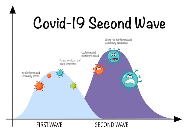 벡터 두 번째 웨이브 그래프가있는 코로나 바이러스 전염병