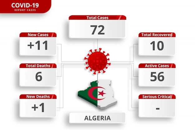 Coronavirus in Algerije bevestigde gevallen. bewerkbare infographic sjabloon voor dagelijkse nieuwsupdate. corona virusstatistieken per land.