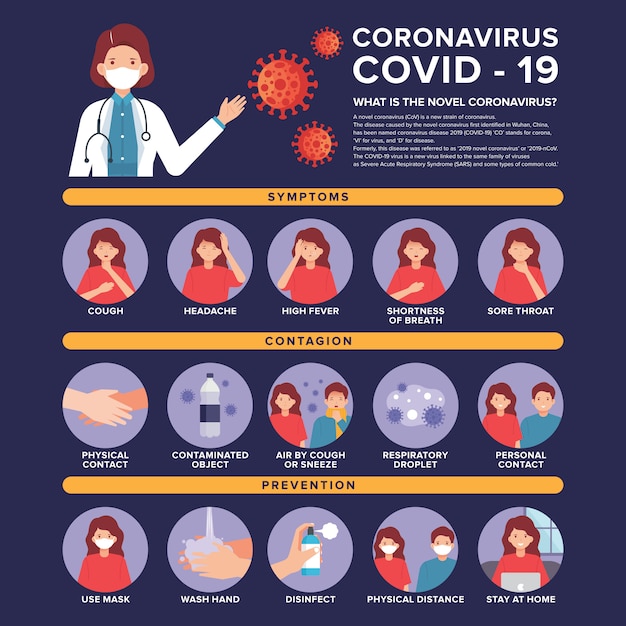 Vector coronavirus infographic with illustration of doctor and sick woman