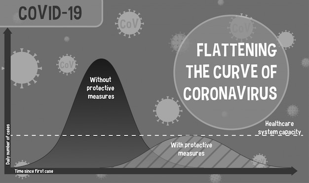 Design del poster di coronavirus con grafico per appiattire la curva del coronavirus