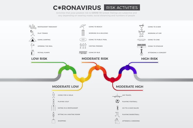 Vector coronavirus risk levels by activity infographic