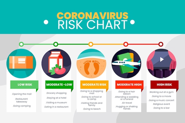 コロナウイルスのリスクレベルのインフォグラフィック