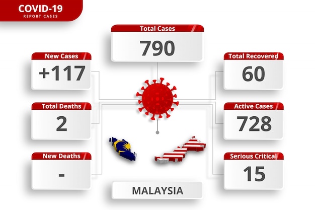 Vector coronavirus uit maleisië bevestigde gevallen. bewerkbare infographic sjabloon voor dagelijkse nieuwsupdate. corona virusstatistieken per land.