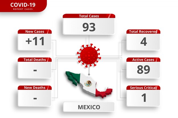 Coronavirus uit Mexico bevestigde gevallen. bewerkbare infographic sjabloon voor dagelijkse nieuwsupdate. corona virusstatistieken per land.