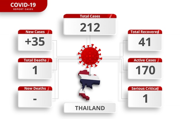 Vector coronavirus uit thailand bevestigde gevallen. bewerkbare infographic sjabloon voor dagelijkse nieuwsupdate. corona virusstatistieken per land.